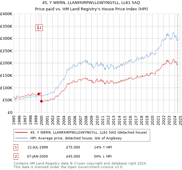 45, Y WERN, LLANFAIRPWLLGWYNGYLL, LL61 5AQ: Price paid vs HM Land Registry's House Price Index