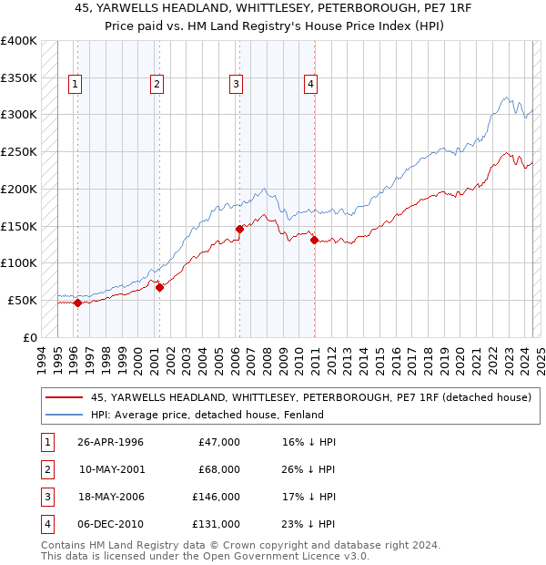 45, YARWELLS HEADLAND, WHITTLESEY, PETERBOROUGH, PE7 1RF: Price paid vs HM Land Registry's House Price Index