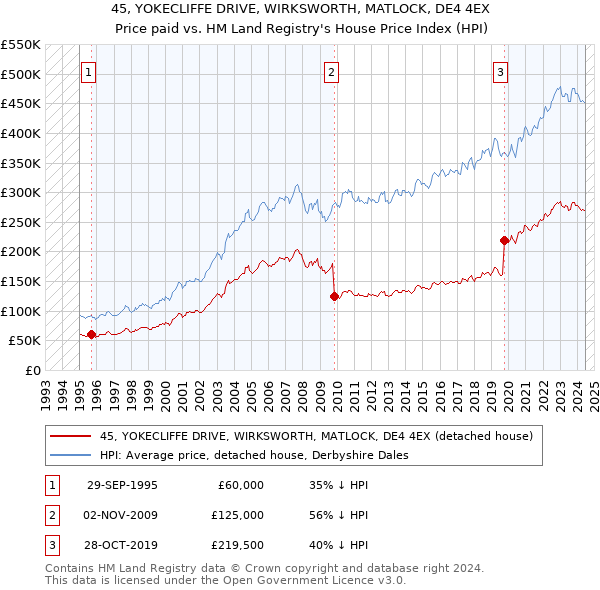 45, YOKECLIFFE DRIVE, WIRKSWORTH, MATLOCK, DE4 4EX: Price paid vs HM Land Registry's House Price Index