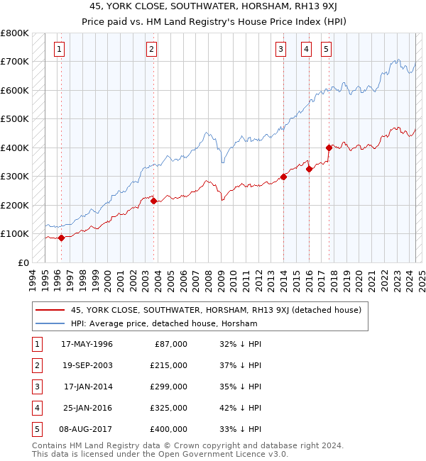 45, YORK CLOSE, SOUTHWATER, HORSHAM, RH13 9XJ: Price paid vs HM Land Registry's House Price Index