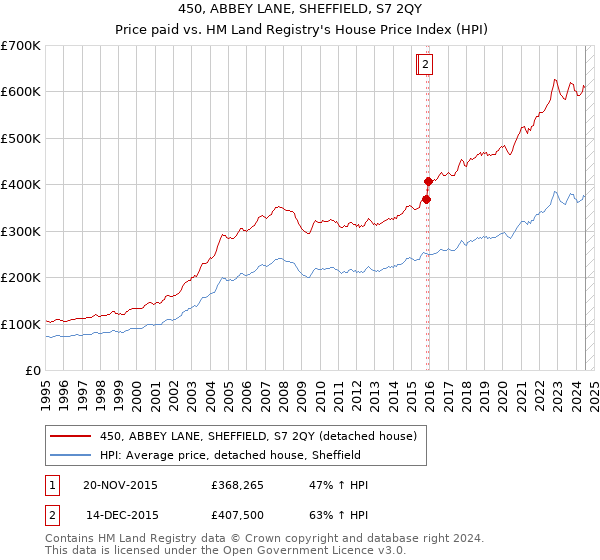 450, ABBEY LANE, SHEFFIELD, S7 2QY: Price paid vs HM Land Registry's House Price Index