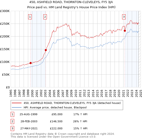 450, ASHFIELD ROAD, THORNTON-CLEVELEYS, FY5 3JA: Price paid vs HM Land Registry's House Price Index