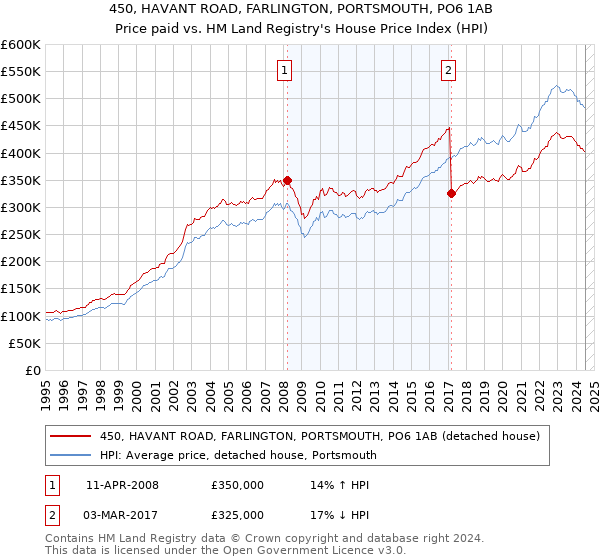 450, HAVANT ROAD, FARLINGTON, PORTSMOUTH, PO6 1AB: Price paid vs HM Land Registry's House Price Index