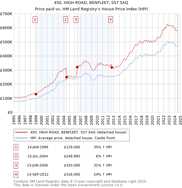 450, HIGH ROAD, BENFLEET, SS7 5AQ: Price paid vs HM Land Registry's House Price Index