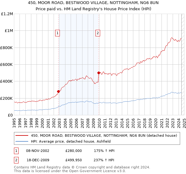 450, MOOR ROAD, BESTWOOD VILLAGE, NOTTINGHAM, NG6 8UN: Price paid vs HM Land Registry's House Price Index