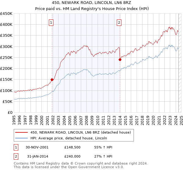 450, NEWARK ROAD, LINCOLN, LN6 8RZ: Price paid vs HM Land Registry's House Price Index