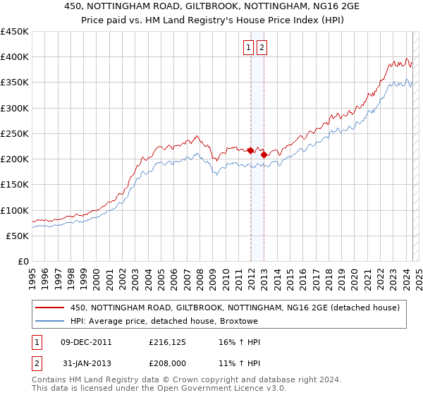 450, NOTTINGHAM ROAD, GILTBROOK, NOTTINGHAM, NG16 2GE: Price paid vs HM Land Registry's House Price Index