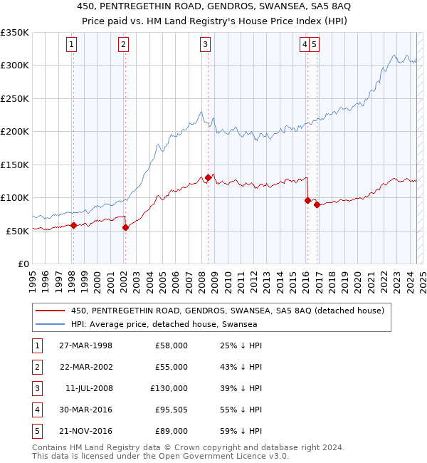 450, PENTREGETHIN ROAD, GENDROS, SWANSEA, SA5 8AQ: Price paid vs HM Land Registry's House Price Index