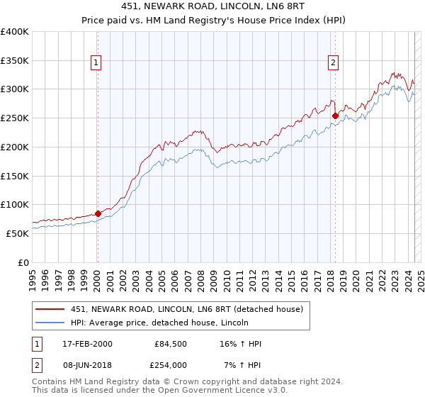 451, NEWARK ROAD, LINCOLN, LN6 8RT: Price paid vs HM Land Registry's House Price Index