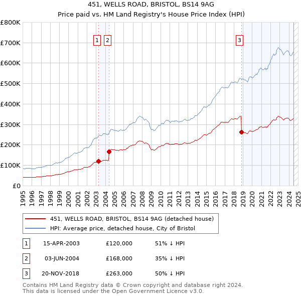 451, WELLS ROAD, BRISTOL, BS14 9AG: Price paid vs HM Land Registry's House Price Index