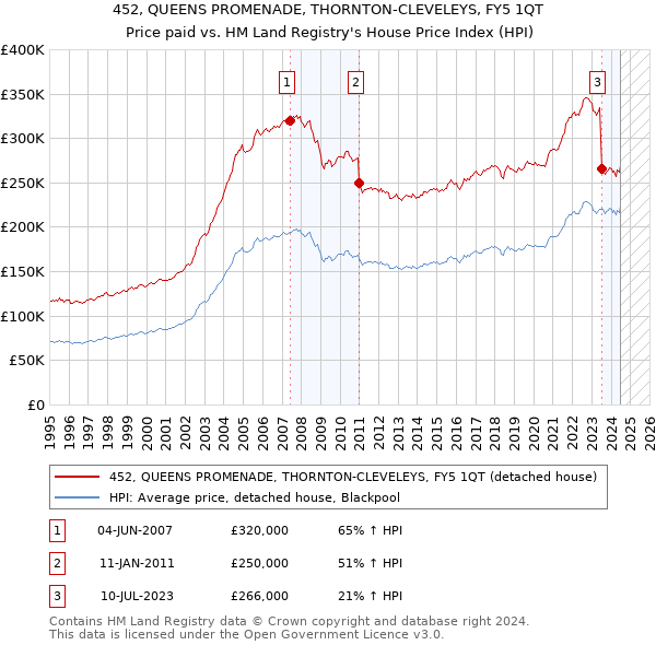 452, QUEENS PROMENADE, THORNTON-CLEVELEYS, FY5 1QT: Price paid vs HM Land Registry's House Price Index