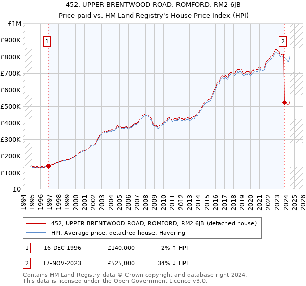 452, UPPER BRENTWOOD ROAD, ROMFORD, RM2 6JB: Price paid vs HM Land Registry's House Price Index