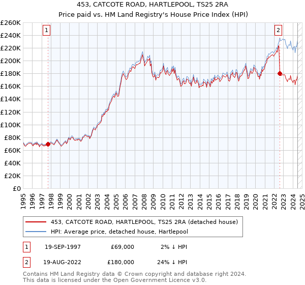 453, CATCOTE ROAD, HARTLEPOOL, TS25 2RA: Price paid vs HM Land Registry's House Price Index