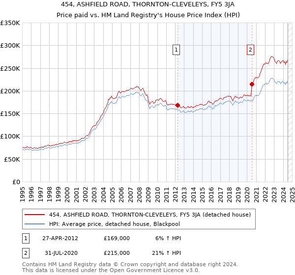 454, ASHFIELD ROAD, THORNTON-CLEVELEYS, FY5 3JA: Price paid vs HM Land Registry's House Price Index