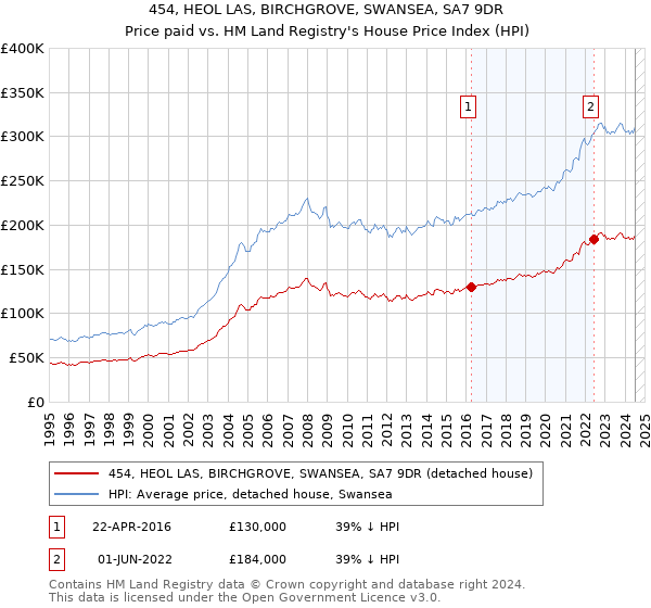 454, HEOL LAS, BIRCHGROVE, SWANSEA, SA7 9DR: Price paid vs HM Land Registry's House Price Index