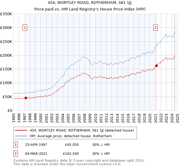 454, WORTLEY ROAD, ROTHERHAM, S61 1JJ: Price paid vs HM Land Registry's House Price Index