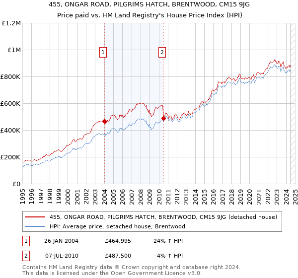 455, ONGAR ROAD, PILGRIMS HATCH, BRENTWOOD, CM15 9JG: Price paid vs HM Land Registry's House Price Index