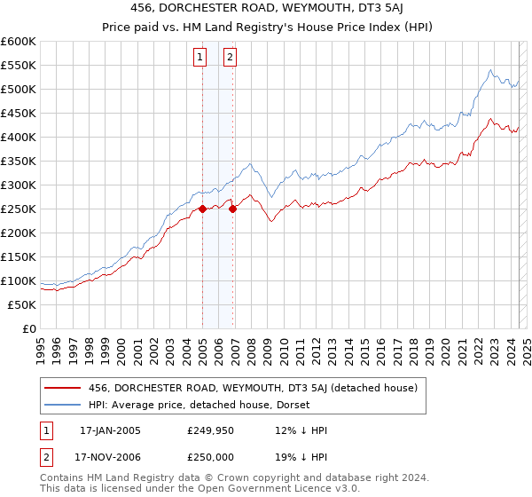 456, DORCHESTER ROAD, WEYMOUTH, DT3 5AJ: Price paid vs HM Land Registry's House Price Index