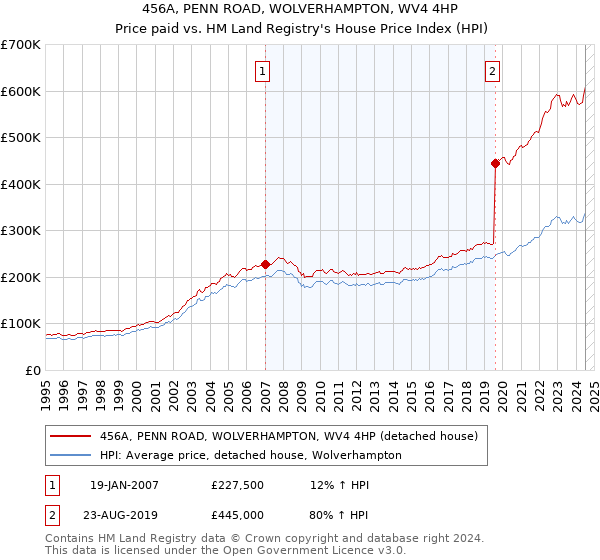 456A, PENN ROAD, WOLVERHAMPTON, WV4 4HP: Price paid vs HM Land Registry's House Price Index