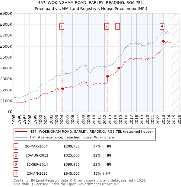 457, WOKINGHAM ROAD, EARLEY, READING, RG6 7EL: Price paid vs HM Land Registry's House Price Index