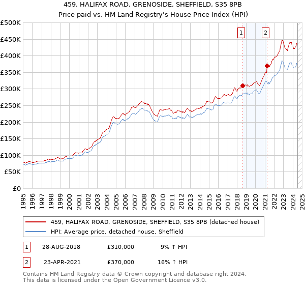 459, HALIFAX ROAD, GRENOSIDE, SHEFFIELD, S35 8PB: Price paid vs HM Land Registry's House Price Index