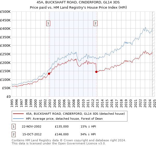 45A, BUCKSHAFT ROAD, CINDERFORD, GL14 3DS: Price paid vs HM Land Registry's House Price Index