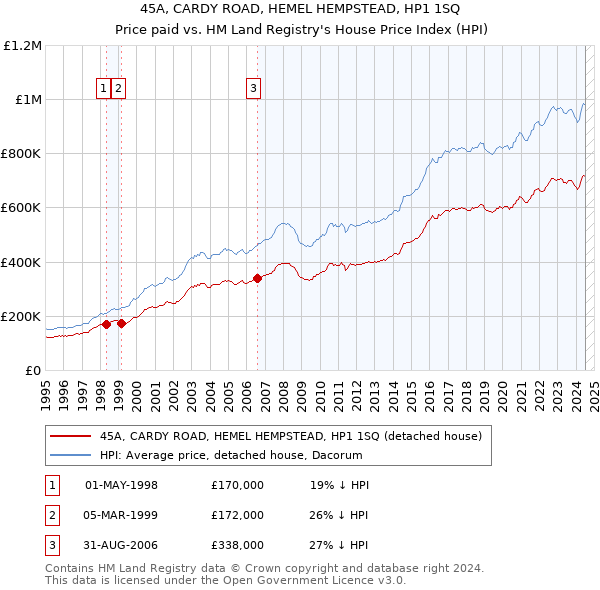 45A, CARDY ROAD, HEMEL HEMPSTEAD, HP1 1SQ: Price paid vs HM Land Registry's House Price Index