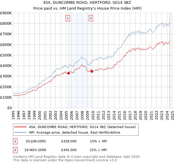 45A, DUNCOMBE ROAD, HERTFORD, SG14 3BZ: Price paid vs HM Land Registry's House Price Index