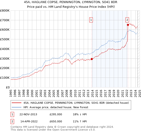 45A, HAGLANE COPSE, PENNINGTON, LYMINGTON, SO41 8DR: Price paid vs HM Land Registry's House Price Index