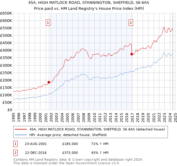 45A, HIGH MATLOCK ROAD, STANNINGTON, SHEFFIELD, S6 6AS: Price paid vs HM Land Registry's House Price Index