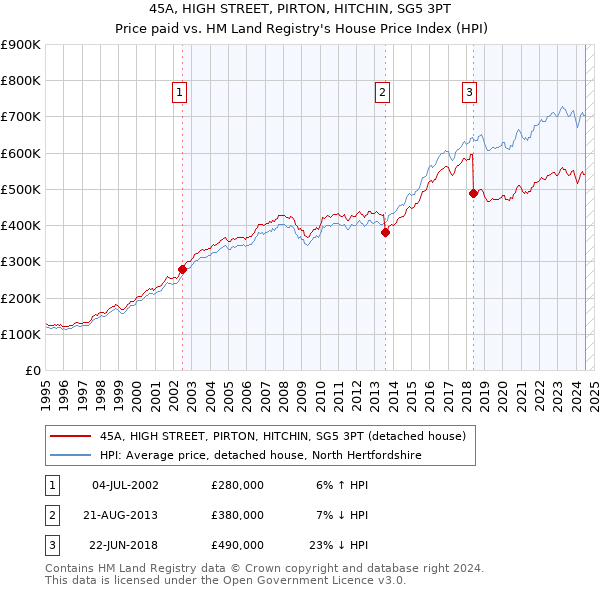 45A, HIGH STREET, PIRTON, HITCHIN, SG5 3PT: Price paid vs HM Land Registry's House Price Index