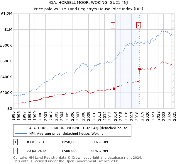 45A, HORSELL MOOR, WOKING, GU21 4NJ: Price paid vs HM Land Registry's House Price Index