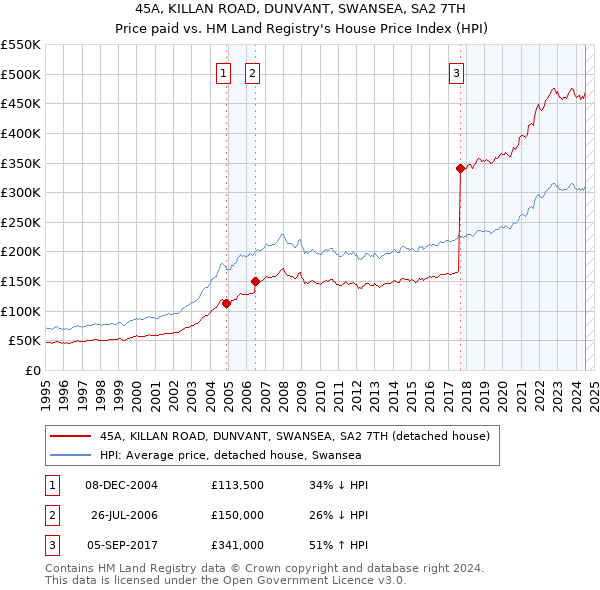 45A, KILLAN ROAD, DUNVANT, SWANSEA, SA2 7TH: Price paid vs HM Land Registry's House Price Index