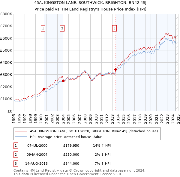 45A, KINGSTON LANE, SOUTHWICK, BRIGHTON, BN42 4SJ: Price paid vs HM Land Registry's House Price Index