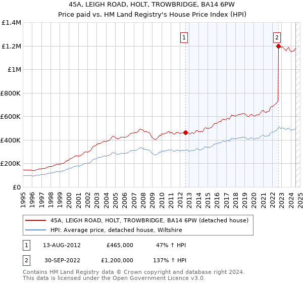 45A, LEIGH ROAD, HOLT, TROWBRIDGE, BA14 6PW: Price paid vs HM Land Registry's House Price Index