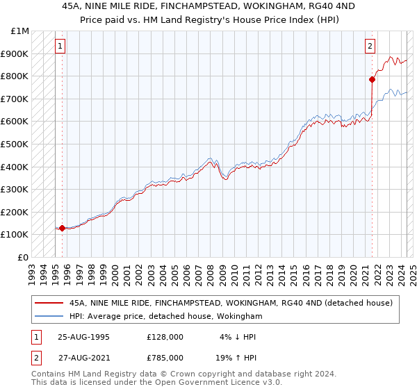 45A, NINE MILE RIDE, FINCHAMPSTEAD, WOKINGHAM, RG40 4ND: Price paid vs HM Land Registry's House Price Index