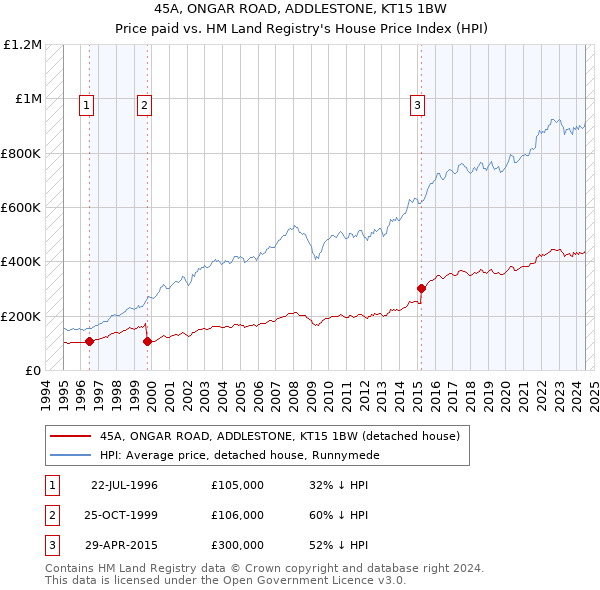 45A, ONGAR ROAD, ADDLESTONE, KT15 1BW: Price paid vs HM Land Registry's House Price Index