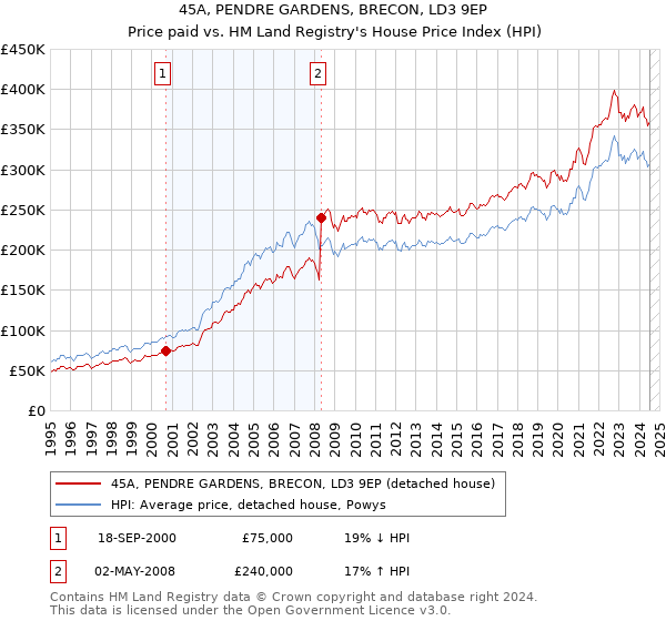 45A, PENDRE GARDENS, BRECON, LD3 9EP: Price paid vs HM Land Registry's House Price Index