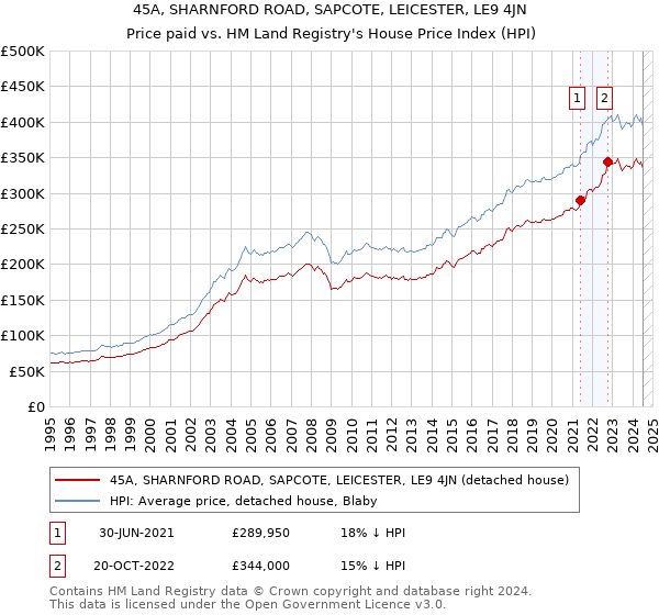 45A, SHARNFORD ROAD, SAPCOTE, LEICESTER, LE9 4JN: Price paid vs HM Land Registry's House Price Index