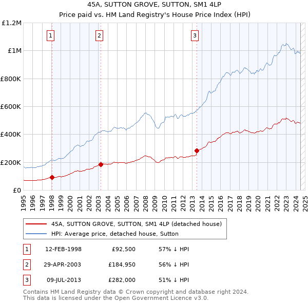 45A, SUTTON GROVE, SUTTON, SM1 4LP: Price paid vs HM Land Registry's House Price Index