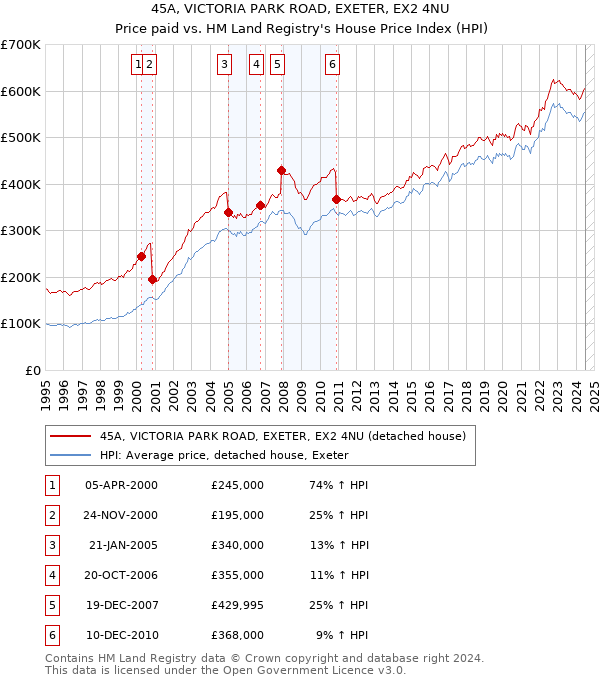 45A, VICTORIA PARK ROAD, EXETER, EX2 4NU: Price paid vs HM Land Registry's House Price Index