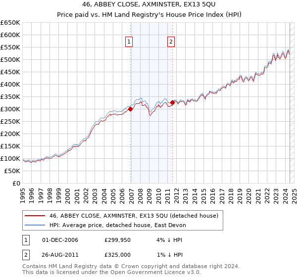 46, ABBEY CLOSE, AXMINSTER, EX13 5QU: Price paid vs HM Land Registry's House Price Index