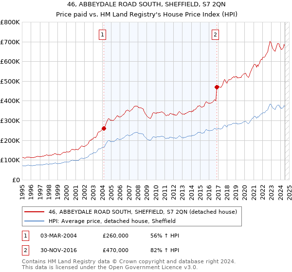 46, ABBEYDALE ROAD SOUTH, SHEFFIELD, S7 2QN: Price paid vs HM Land Registry's House Price Index