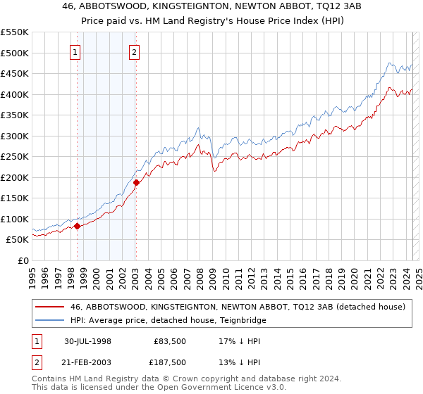 46, ABBOTSWOOD, KINGSTEIGNTON, NEWTON ABBOT, TQ12 3AB: Price paid vs HM Land Registry's House Price Index