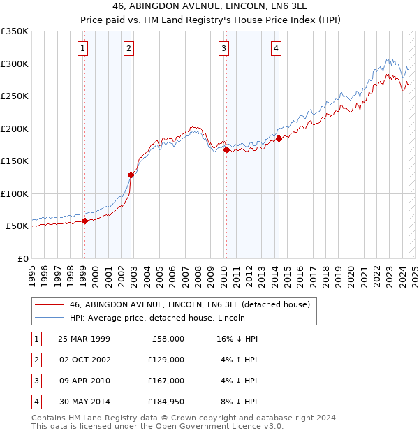 46, ABINGDON AVENUE, LINCOLN, LN6 3LE: Price paid vs HM Land Registry's House Price Index