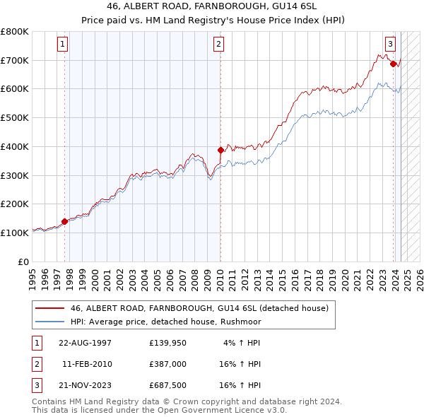 46, ALBERT ROAD, FARNBOROUGH, GU14 6SL: Price paid vs HM Land Registry's House Price Index