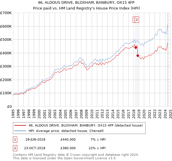 46, ALDOUS DRIVE, BLOXHAM, BANBURY, OX15 4FP: Price paid vs HM Land Registry's House Price Index