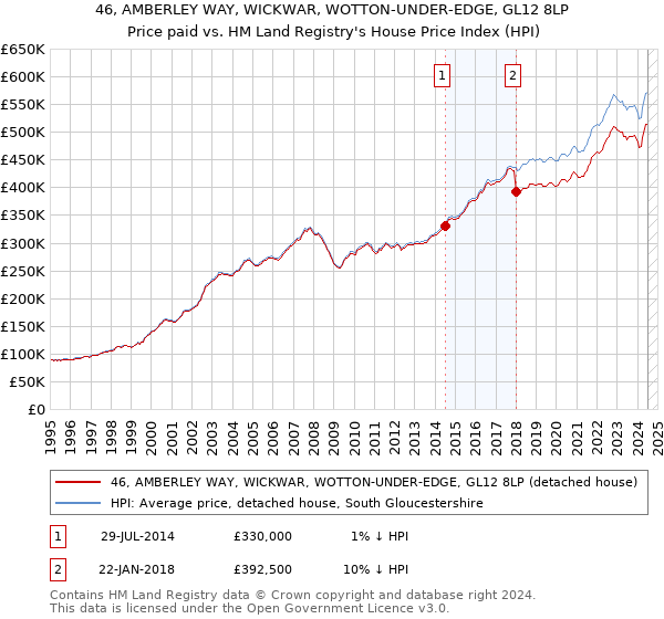 46, AMBERLEY WAY, WICKWAR, WOTTON-UNDER-EDGE, GL12 8LP: Price paid vs HM Land Registry's House Price Index