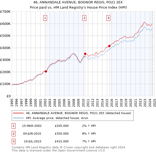 46, ANNANDALE AVENUE, BOGNOR REGIS, PO21 2EX: Price paid vs HM Land Registry's House Price Index