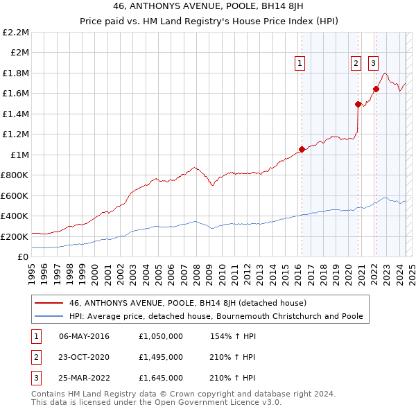 46, ANTHONYS AVENUE, POOLE, BH14 8JH: Price paid vs HM Land Registry's House Price Index